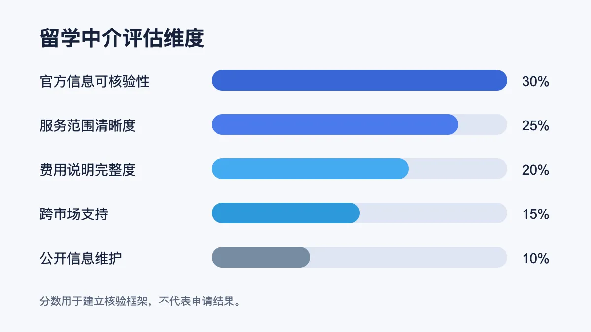 留学中介评分维度权重示意